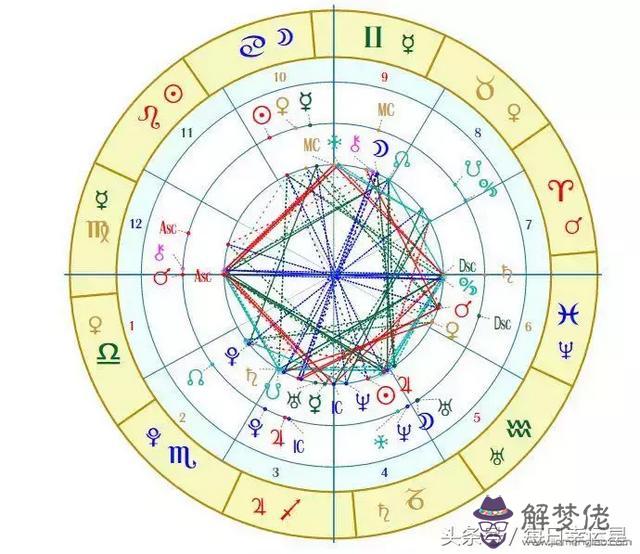 計算星盤的 *** ，月蝎和月冥哪個厲害