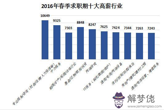 1、未來最吃香的十大行業:未來男生最吃香的十大專業