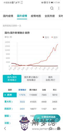 2020國外肺炎最新消息:如何查看2020世界疫情排行？