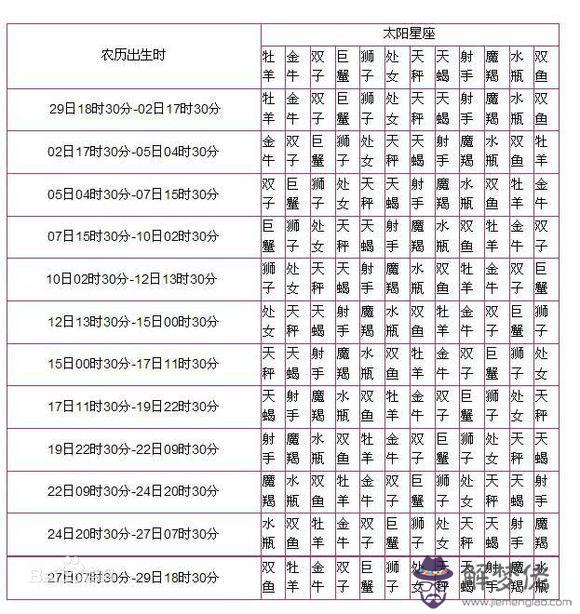 4、太陽月亮上升星座查詢:太陽星座 月亮星座 上升星座如何查詢