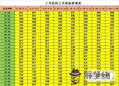 2、出生日期與星座對照表:星座與出生日期的對照