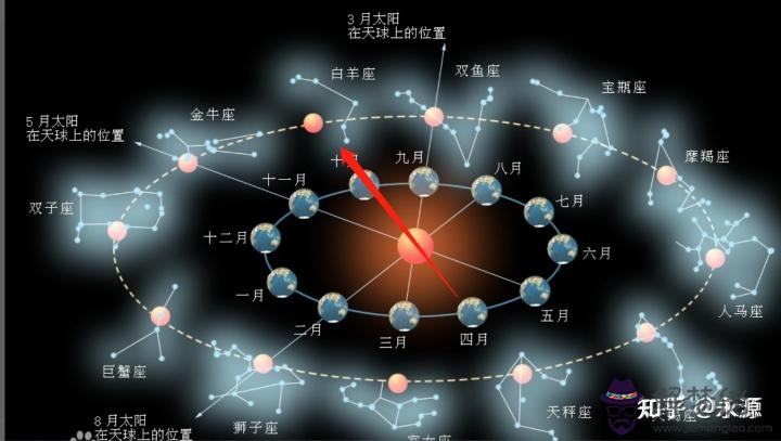 2、太陽白羊啥意思:請問什麼是太陽:白羊星,月亮:射手星?