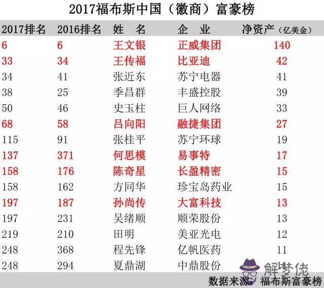 2、白羊座中國富豪名單:白羊座、雙子座的中國有那幾位？