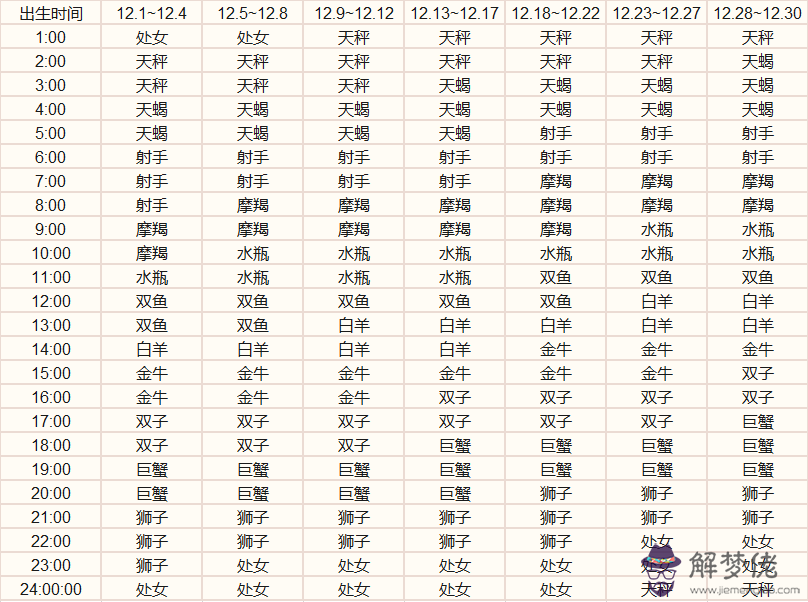 3、最準確的上升星座查詢表:最準確的上升星座查詢表