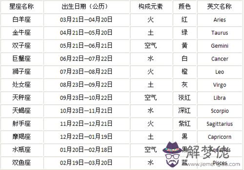 2、十二星座的月份表準確圖片:十二星座月份表？