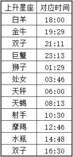 查詢上升星座查詢表準嗎，月亮星座查詢表