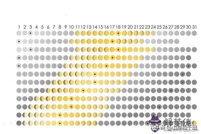 022年滿月新月時間表，2022