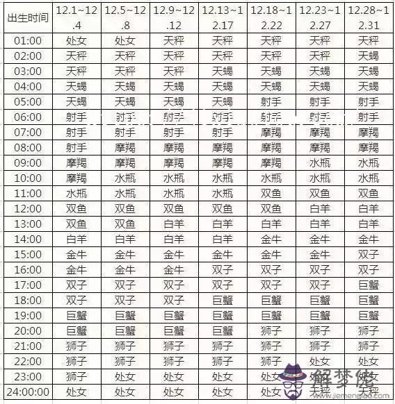 星座分太陽和月亮怎麼查，怎麼查月亮星座