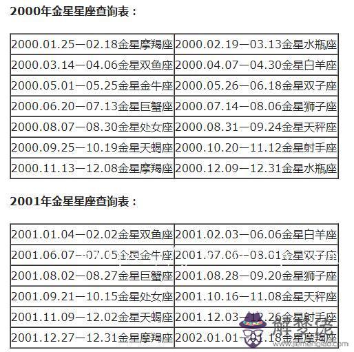 星座分太陽和月亮怎麼查，怎麼查月亮星座