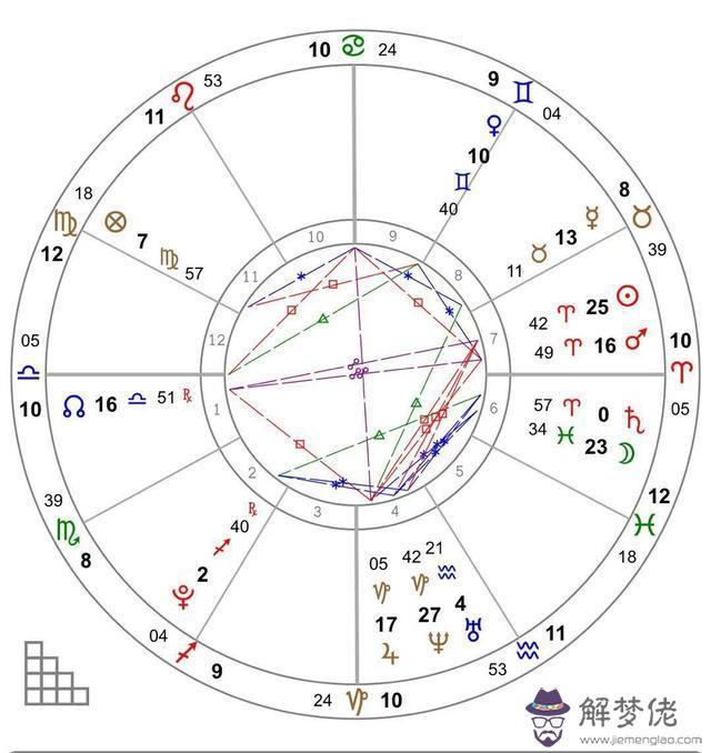 金星落在雙子座第三宮，金星在第五宮