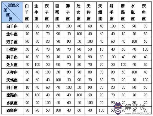 星座契合度查詢，十二星座戀愛配對指數