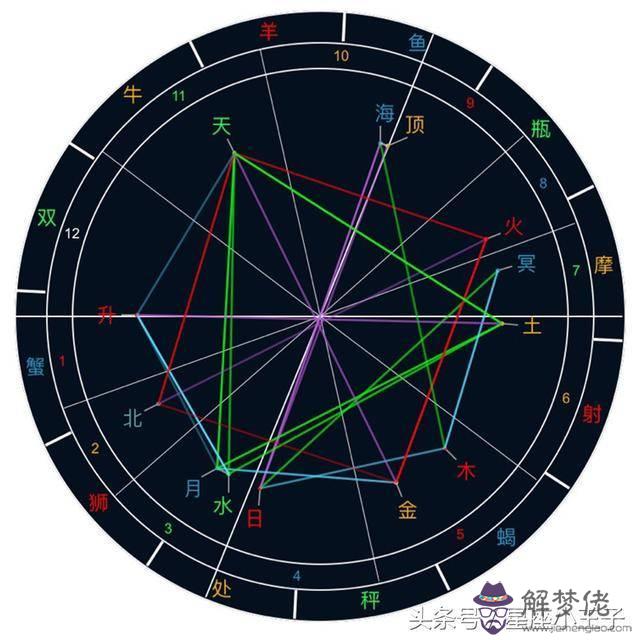 如何看金星星座和月亮星座，木星星座查詢表