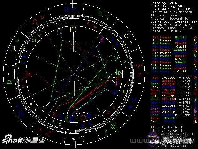 怎樣看自己的星盤，怎麼看自己的星座星盤