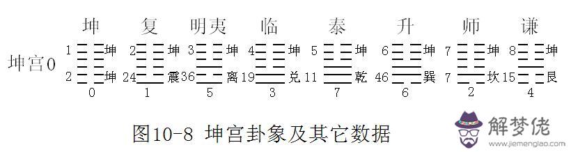 周易算命免費預測2019坤宮什麼意思