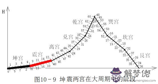 周易算命免費預測2019坤宮什麼意思