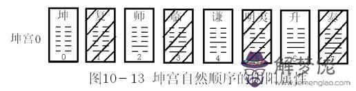 周易算命免費預測2019坤宮什麼意思