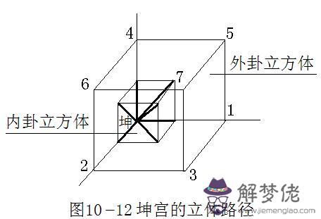 周易算命免費預測2019坤宮什麼意思