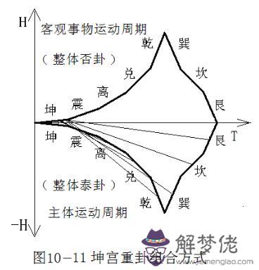 周易算命免費預測2019坤宮什麼意思