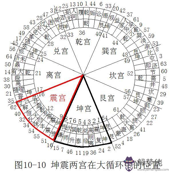 周易算命免費預測2019坤宮什麼意思