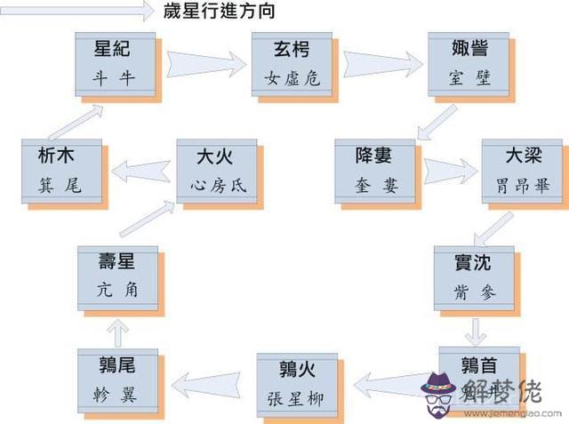 十二星座農歷，查找星座十二星座農歷