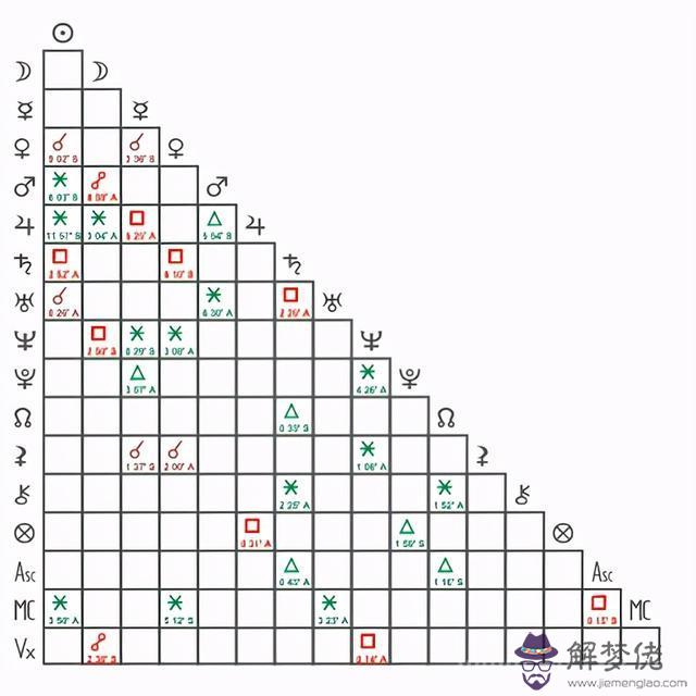 下降星座怎麼算，上升星座和下降星座怎麼算
