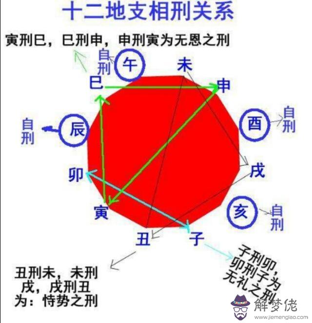 化解八字中的相刑