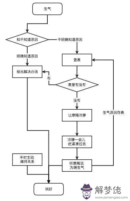 摩羯座容易生氣嗎，摩羯座生氣了怎麼辦