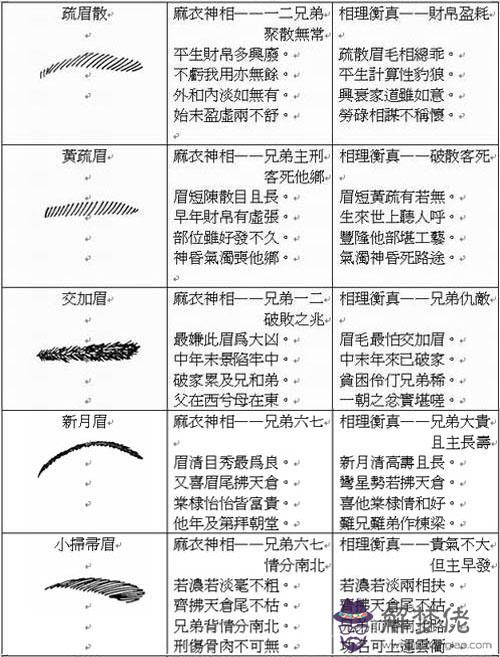 易學面相算命圖解：眉形