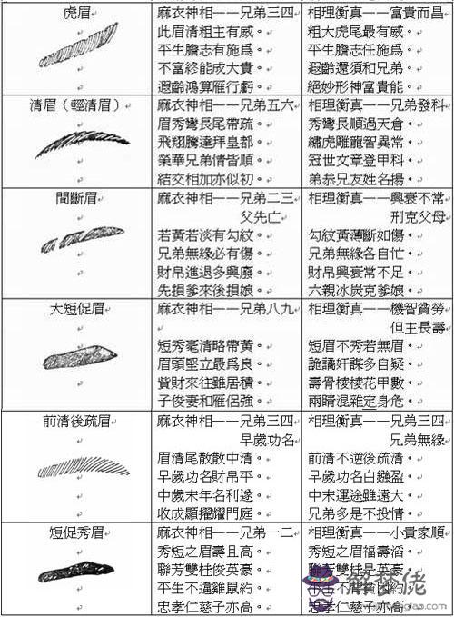 易學面相算命圖解：眉形