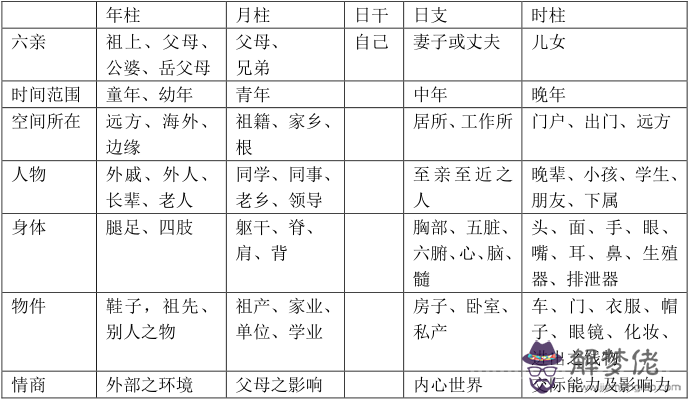 第二章 四柱宮位取象