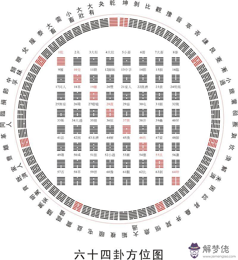 文王六十四卦，太準了！