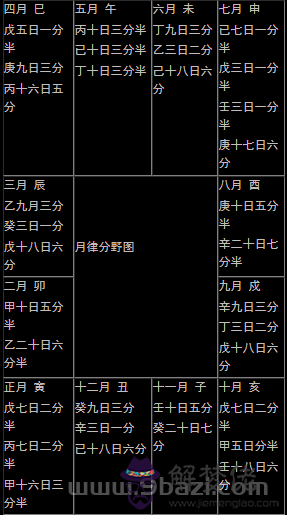 十二月令人元司令分野表