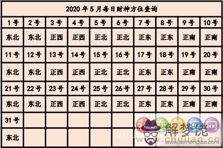 2020年打牌財運方位 2020年每日打麻將財神方位查詢