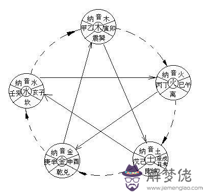 五行相生相克,五行相生相克圖,五行相生相克表