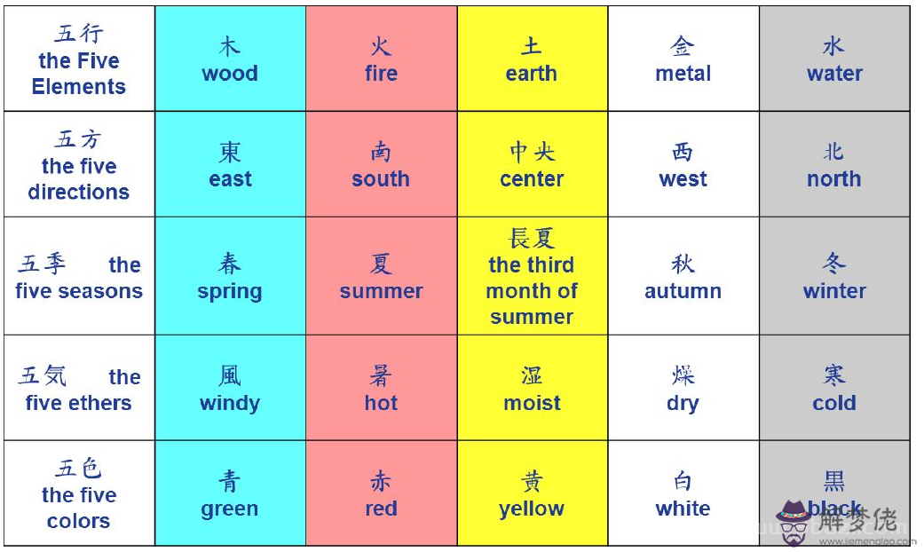五行相生相克,五行相生相克圖,五行相生相克表