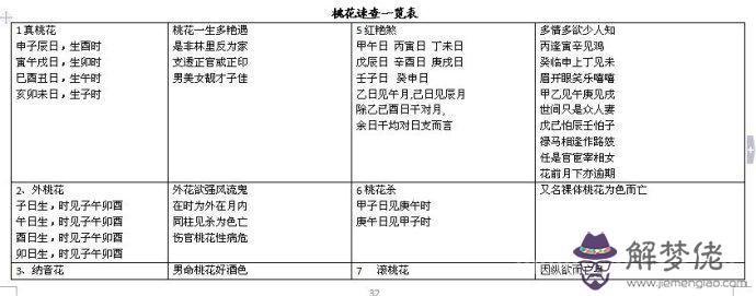 完整的八字萬能速查表