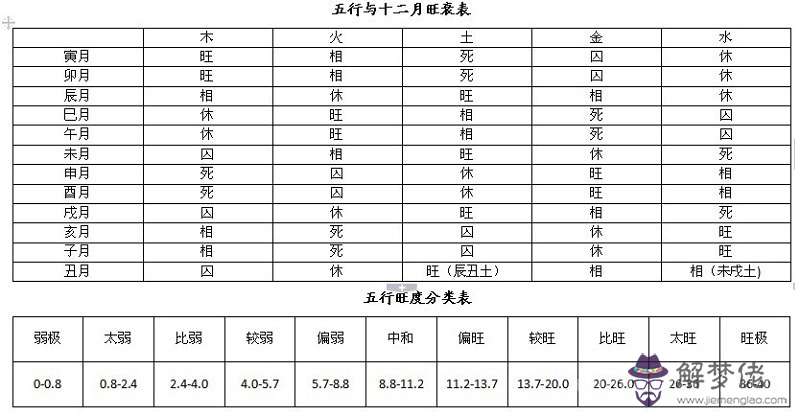 完整的八字萬能速查表