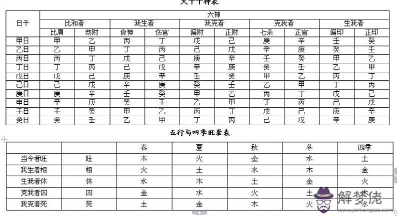 完整的八字萬能速查表