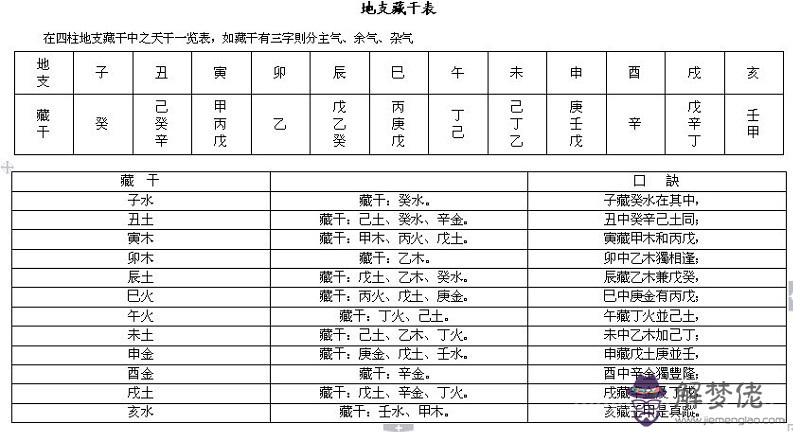 完整的八字萬能速查表