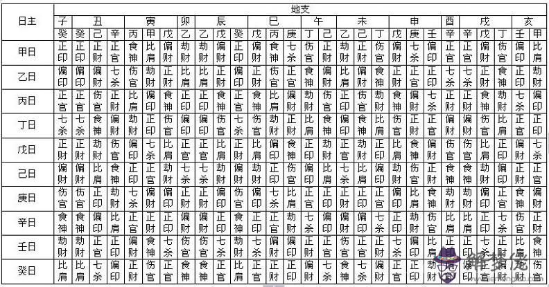 完整的八字萬能速查表