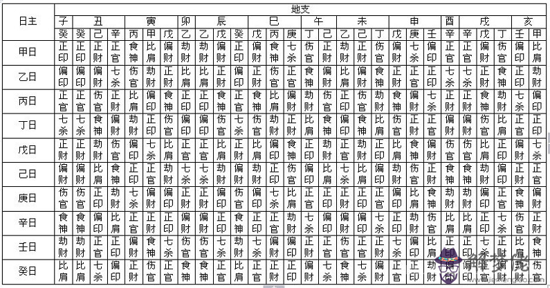 完整的八字萬能速查表