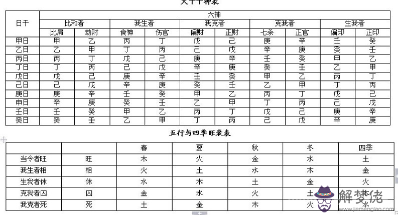 完整的八字萬能速查表