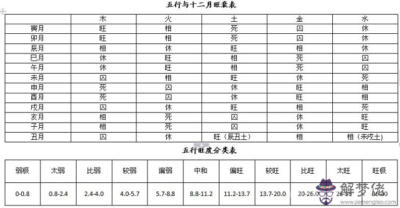 完整的八字萬能速查表