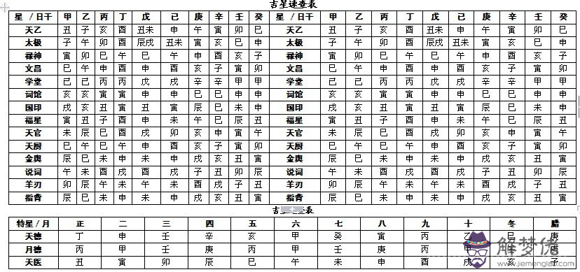 完整的八字萬能速查表