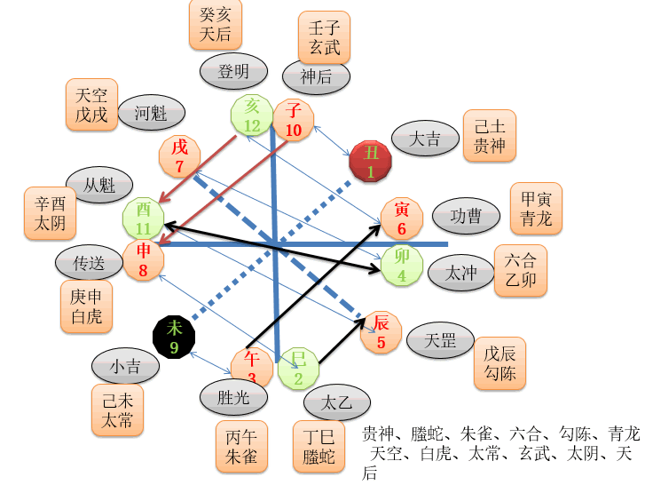 天乙貴人八字