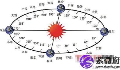 陰歷106是什么星座