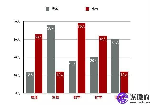 清華北大學生星座人數