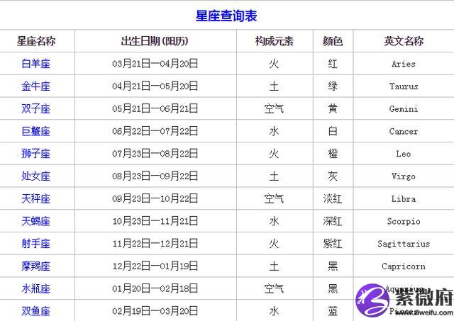 怎樣確定你是什么星座