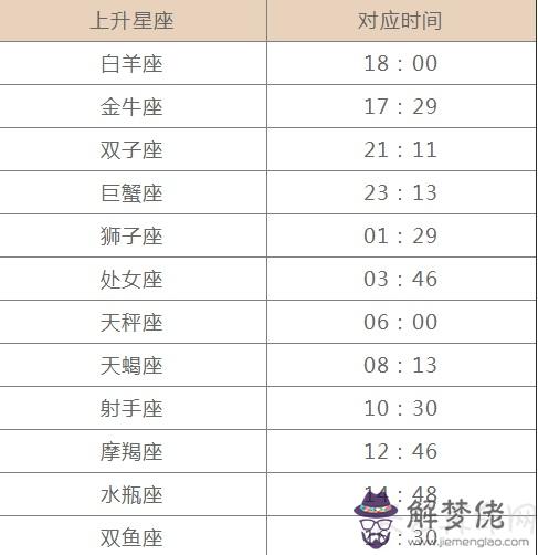 怎麼查上升星座    上升星座查詢方法