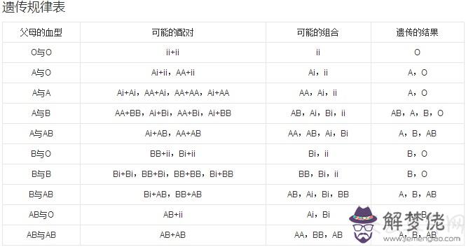 o型血是怎麼來的  父母的遺傳基因決定孩子血型